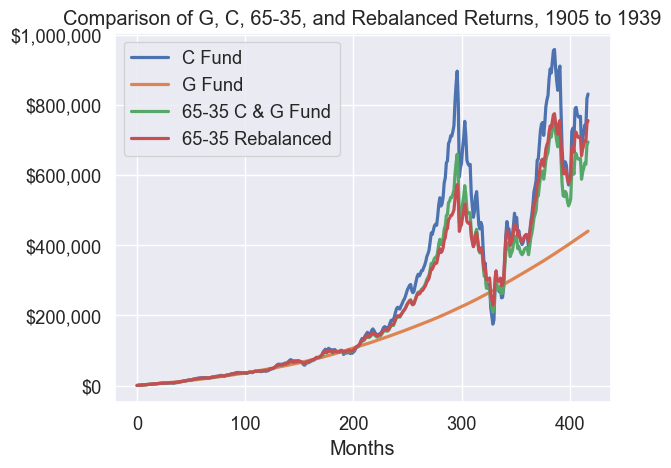 Hypothetical returns for 1905-1939