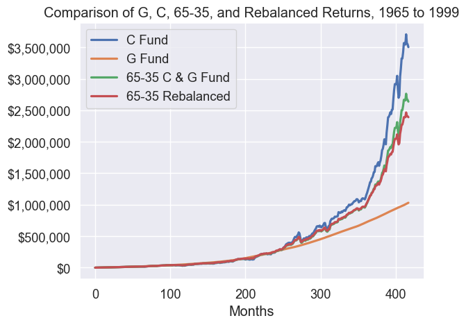 Hypothetical returns for 1965-1999