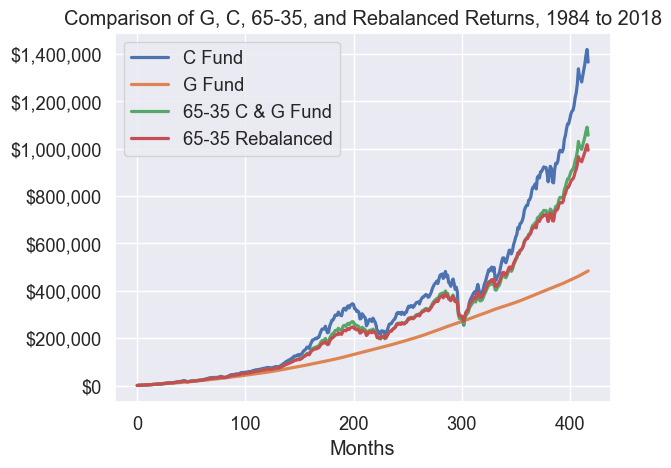 Hypothetical returns for 1984-2018