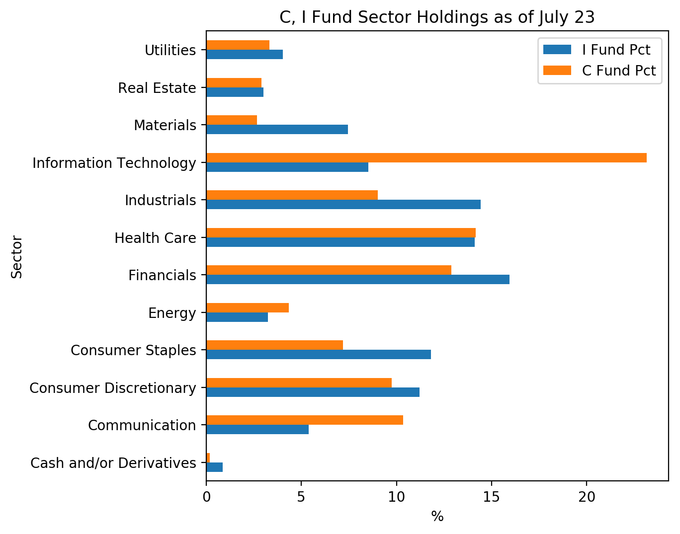 sector breakdown of the C and I Fund holdings as of 23 July 2020