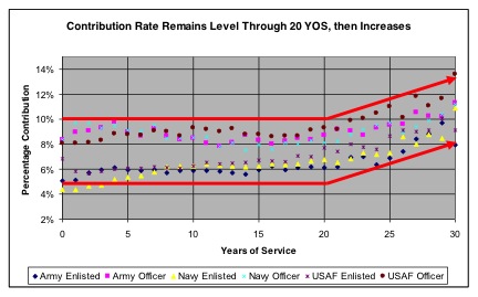 2009 TSP Contribution Rate