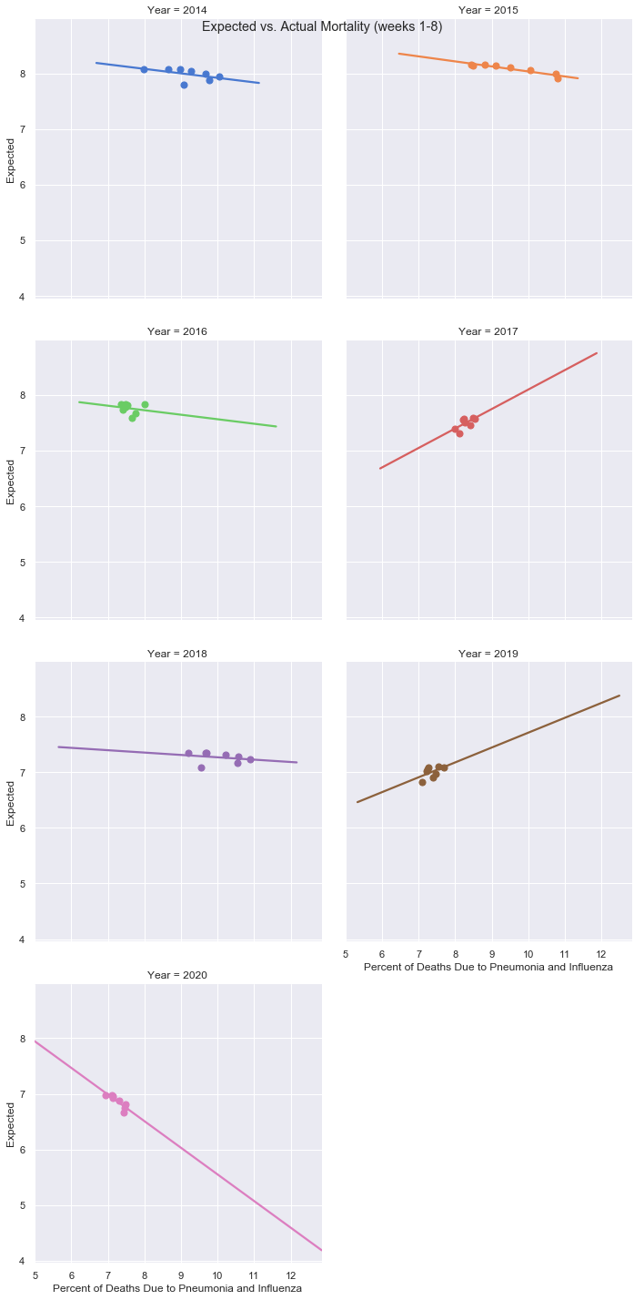 Actual mortality by year