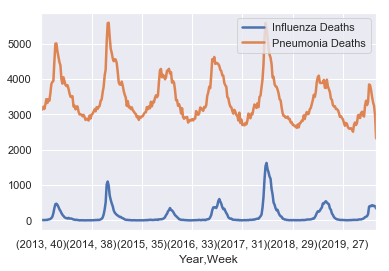 Flu mortality