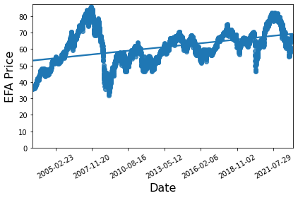 EFA daily price movement since 2003